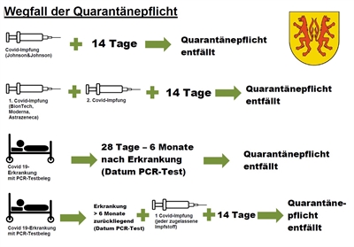 168/2021 Befreiung Quarantänepflicht