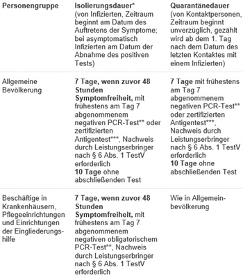 016/2022 Isolierungsregeln