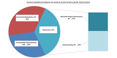 © Stadt Ahaus