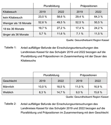 Tabelle: Anteil auffälliger Befunde der Einschulungsuntersuchungen des Landkreises Kassel 2019/2022