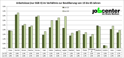 Arbeitslose (nur SGB II) im Verhältnis zur Bevölkerung von 15 bis 65 Jahren