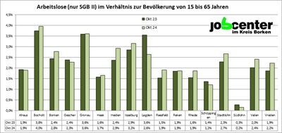 Grafik: Arbeitslose (nur SGB II) im Verhältnis zur Bevölkerung von 15 bis 65 Jahren