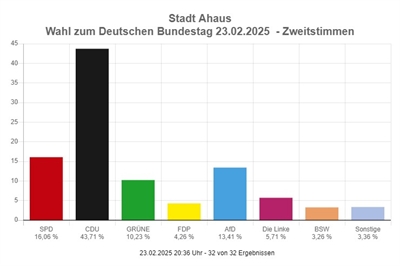 © Stadt Ahaus/Votemanager