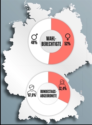 Der neu gewählte Bundestag aus Gleichstellungssicht